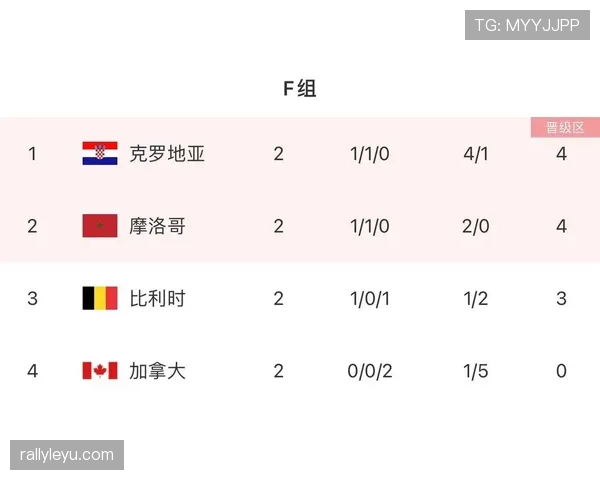 世界杯F组赛前出线概率预测